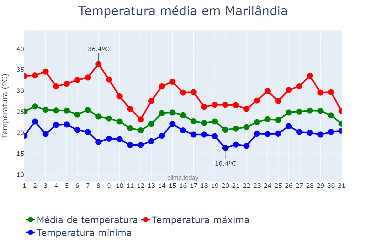 Temperatura em outubro em Marilândia, ES, BR