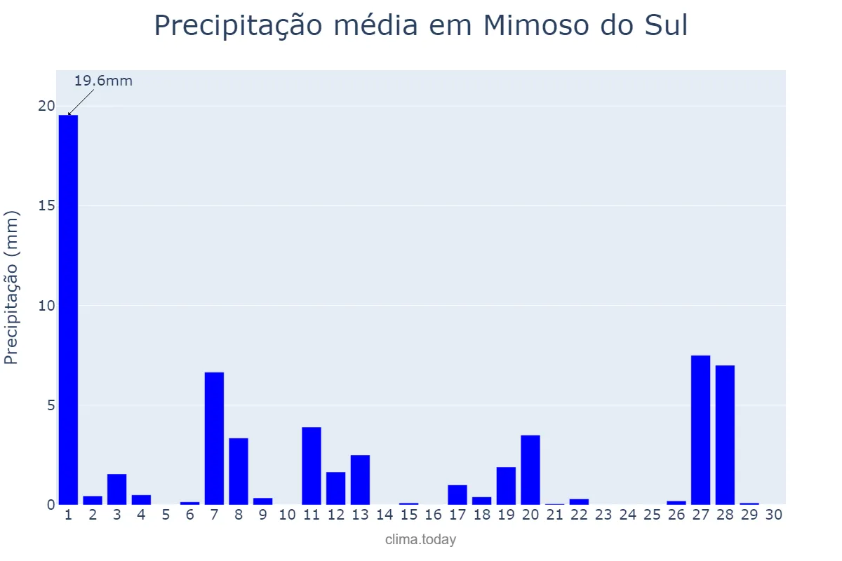 Precipitação em abril em Mimoso do Sul, ES, BR
