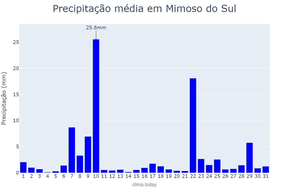 Precipitação em dezembro em Mimoso do Sul, ES, BR