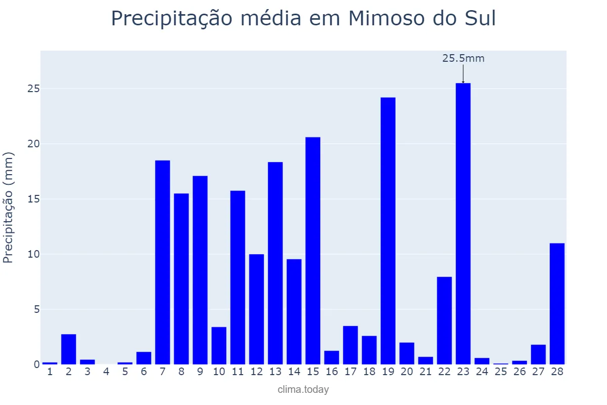 Precipitação em fevereiro em Mimoso do Sul, ES, BR