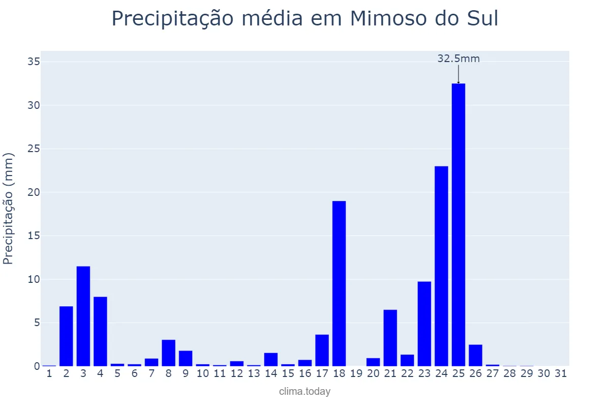 Precipitação em janeiro em Mimoso do Sul, ES, BR