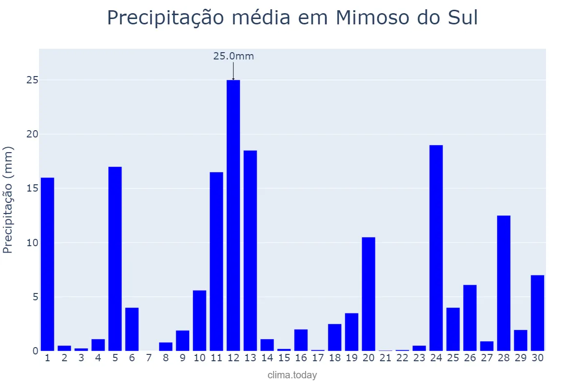 Precipitação em novembro em Mimoso do Sul, ES, BR