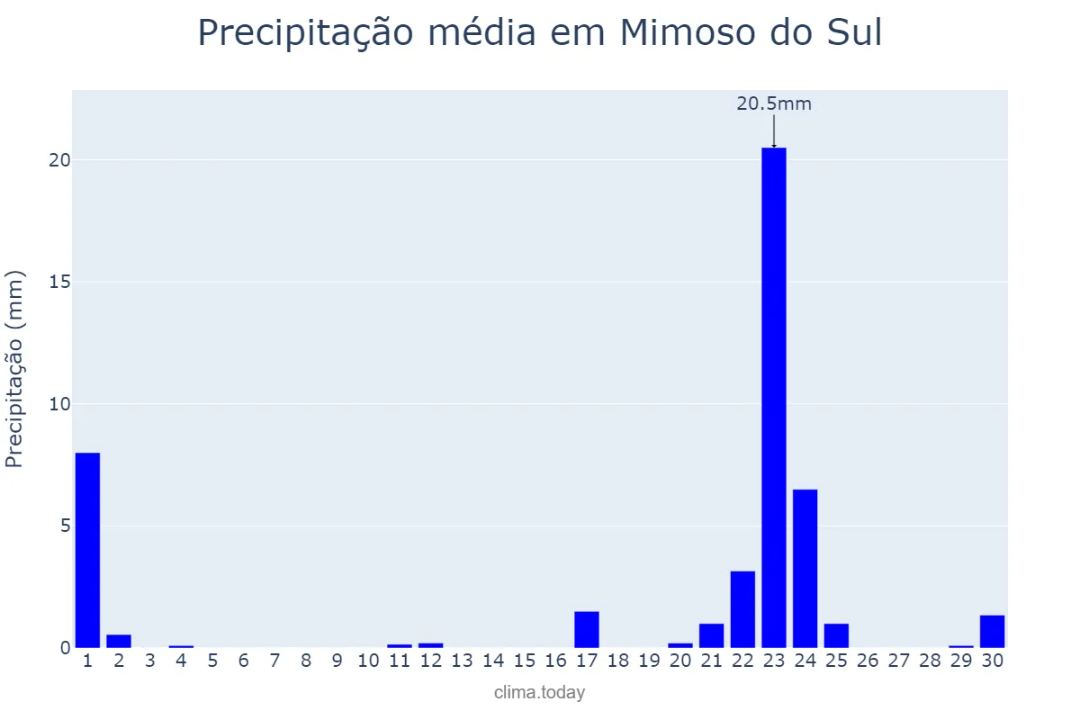 Precipitação em setembro em Mimoso do Sul, ES, BR