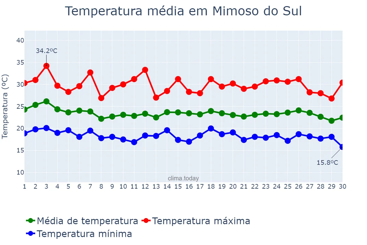 Temperatura em abril em Mimoso do Sul, ES, BR