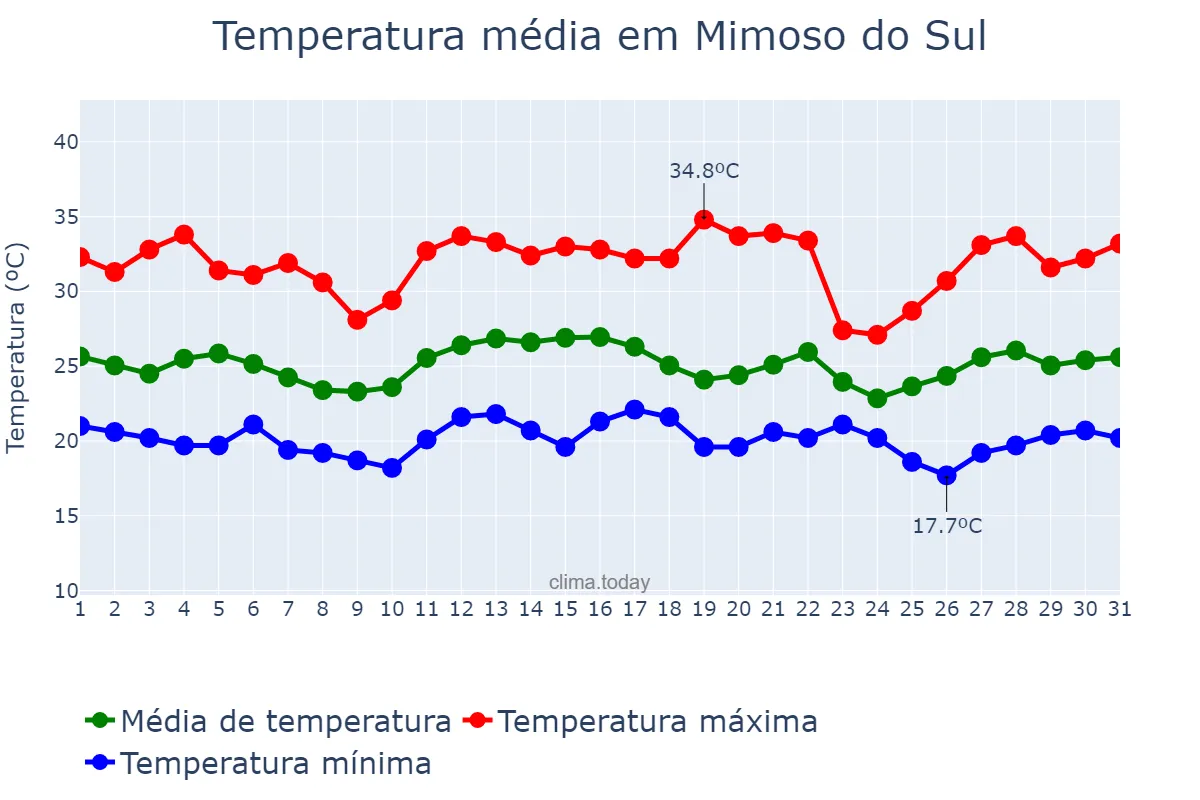 Temperatura em dezembro em Mimoso do Sul, ES, BR