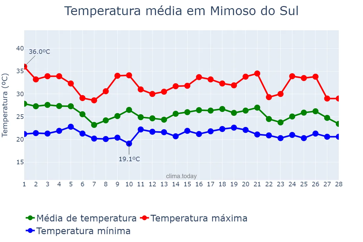 Temperatura em fevereiro em Mimoso do Sul, ES, BR