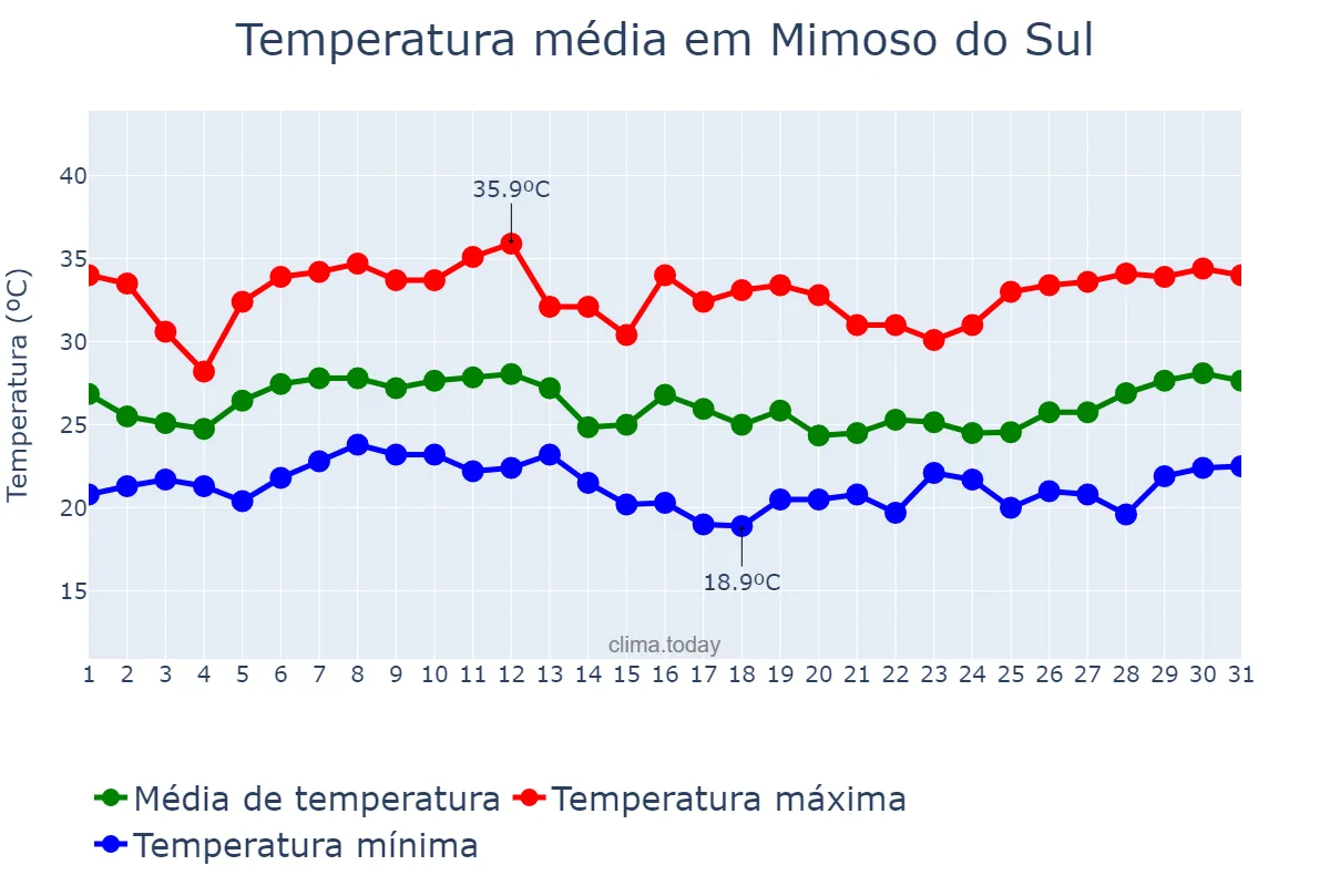 Temperatura em janeiro em Mimoso do Sul, ES, BR