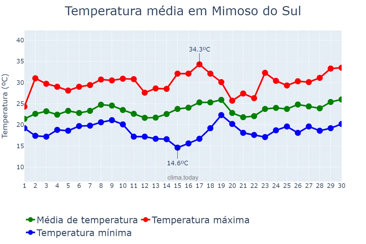 Temperatura em novembro em Mimoso do Sul, ES, BR