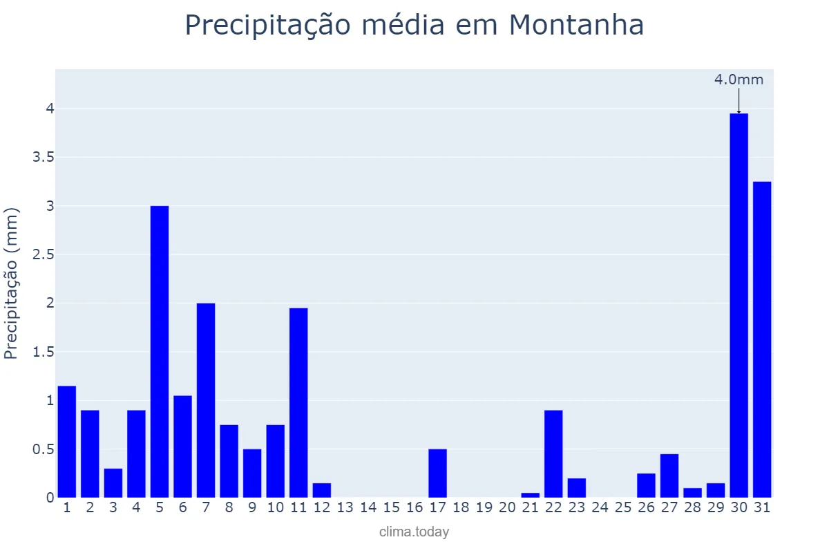 Precipitação em agosto em Montanha, ES, BR