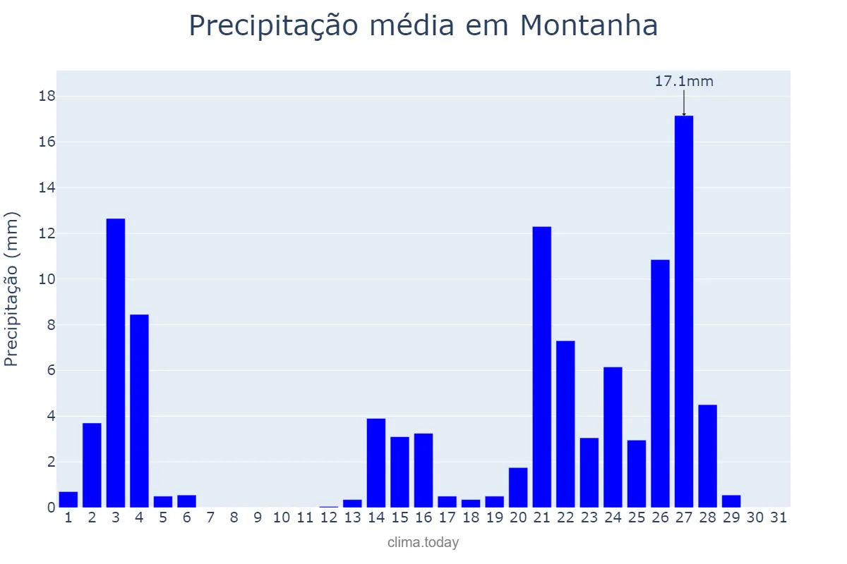 Precipitação em janeiro em Montanha, ES, BR