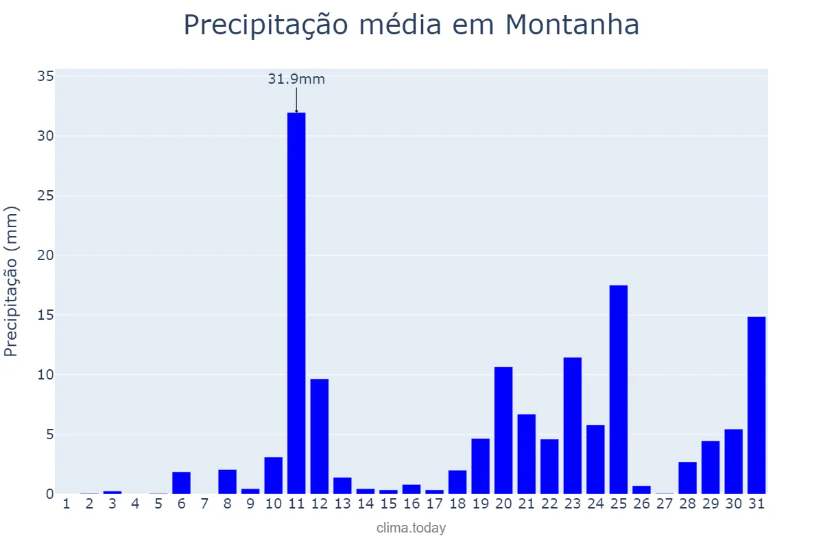 Precipitação em outubro em Montanha, ES, BR