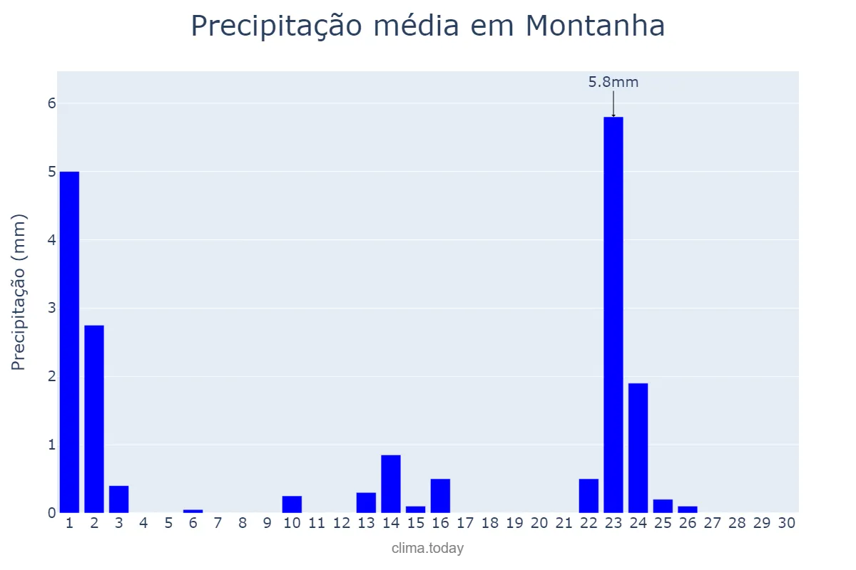 Precipitação em setembro em Montanha, ES, BR
