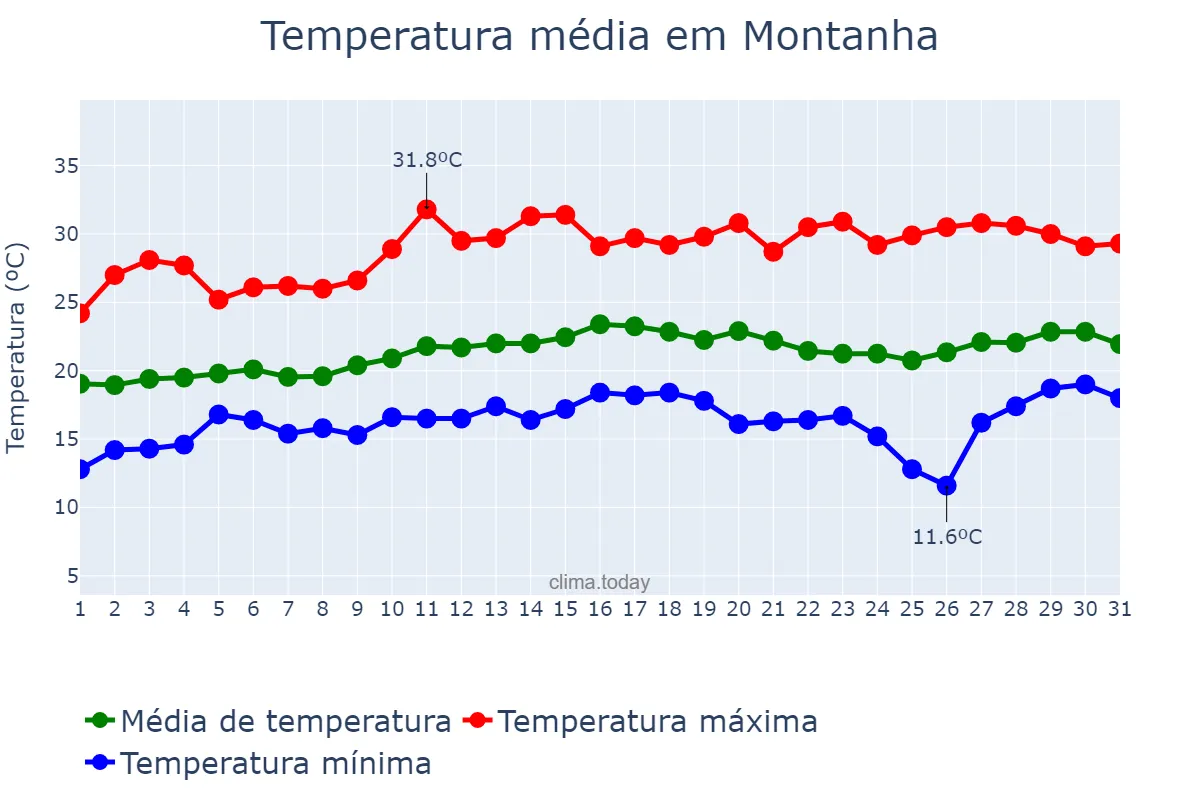 Temperatura em agosto em Montanha, ES, BR
