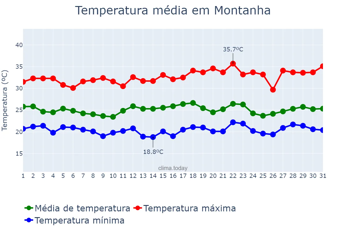Temperatura em dezembro em Montanha, ES, BR