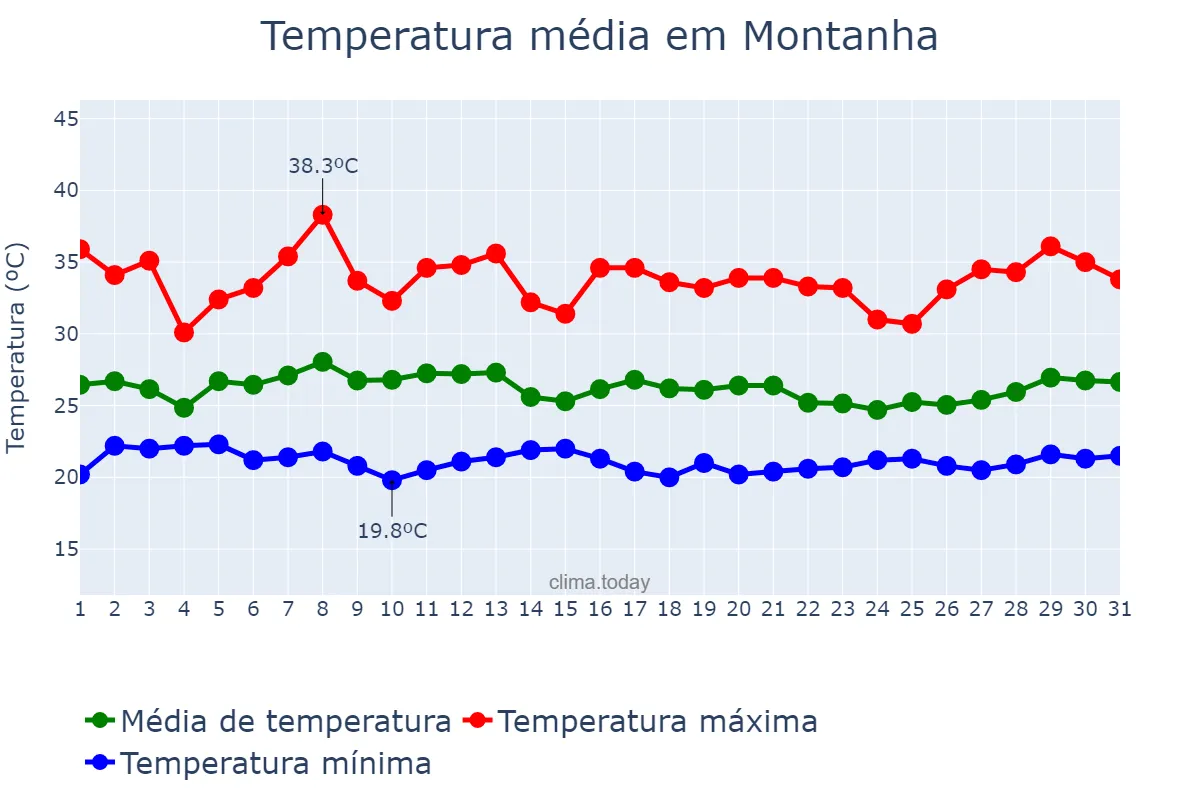 Temperatura em janeiro em Montanha, ES, BR