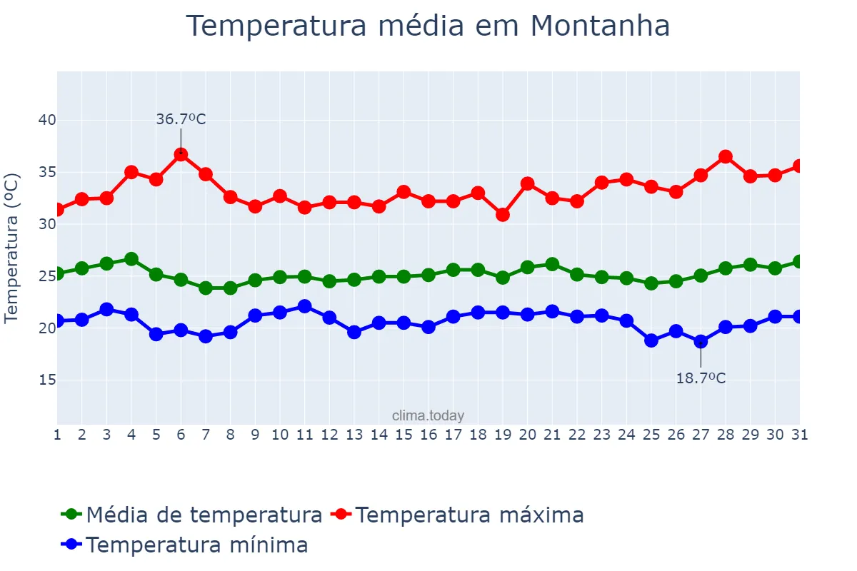 Temperatura em marco em Montanha, ES, BR