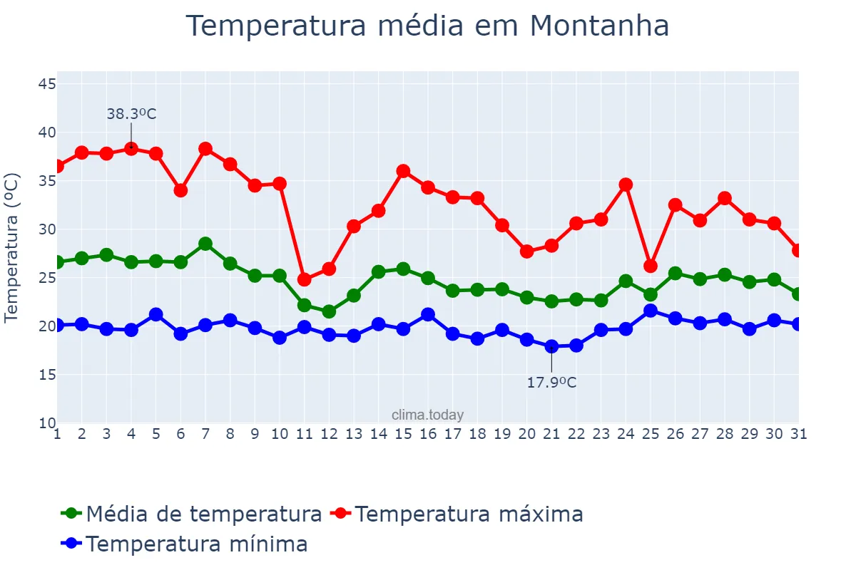 Temperatura em outubro em Montanha, ES, BR