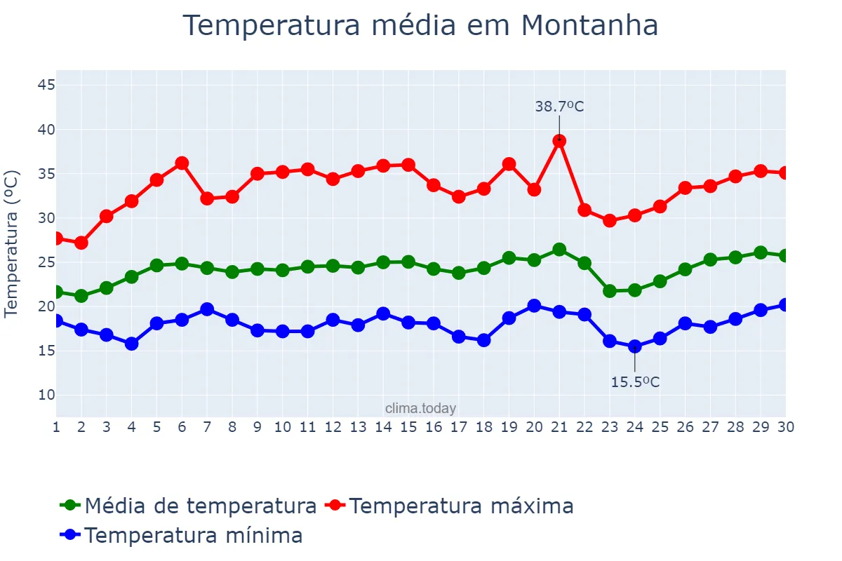 Temperatura em setembro em Montanha, ES, BR