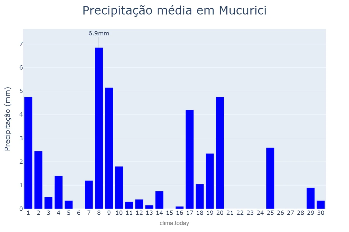 Precipitação em abril em Mucurici, ES, BR