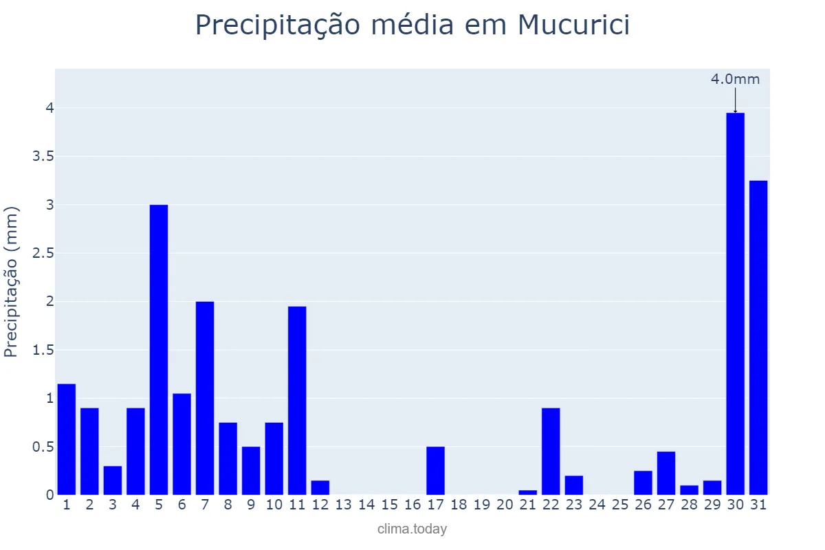 Precipitação em agosto em Mucurici, ES, BR