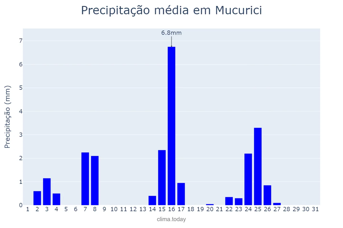 Precipitação em maio em Mucurici, ES, BR