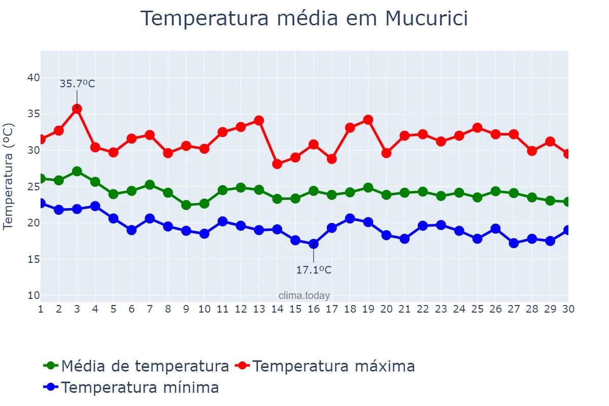 Temperatura em abril em Mucurici, ES, BR