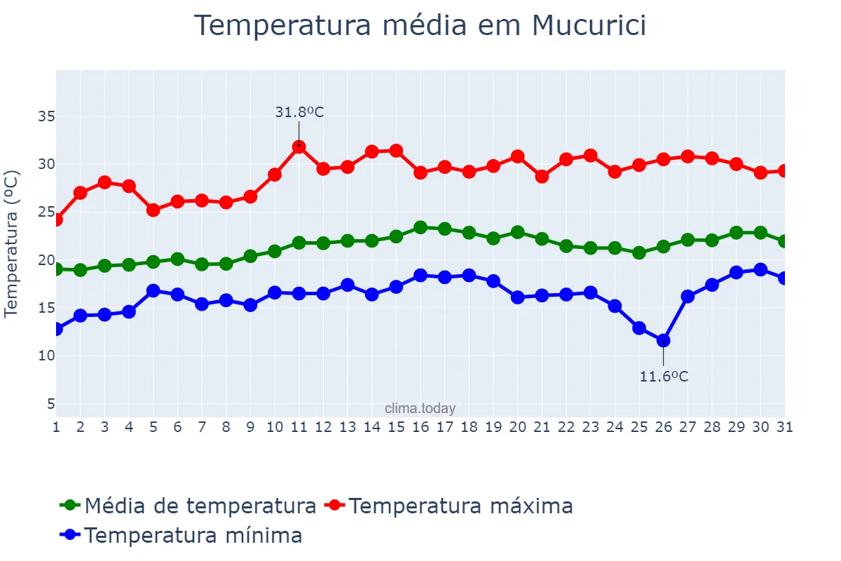 Temperatura em agosto em Mucurici, ES, BR