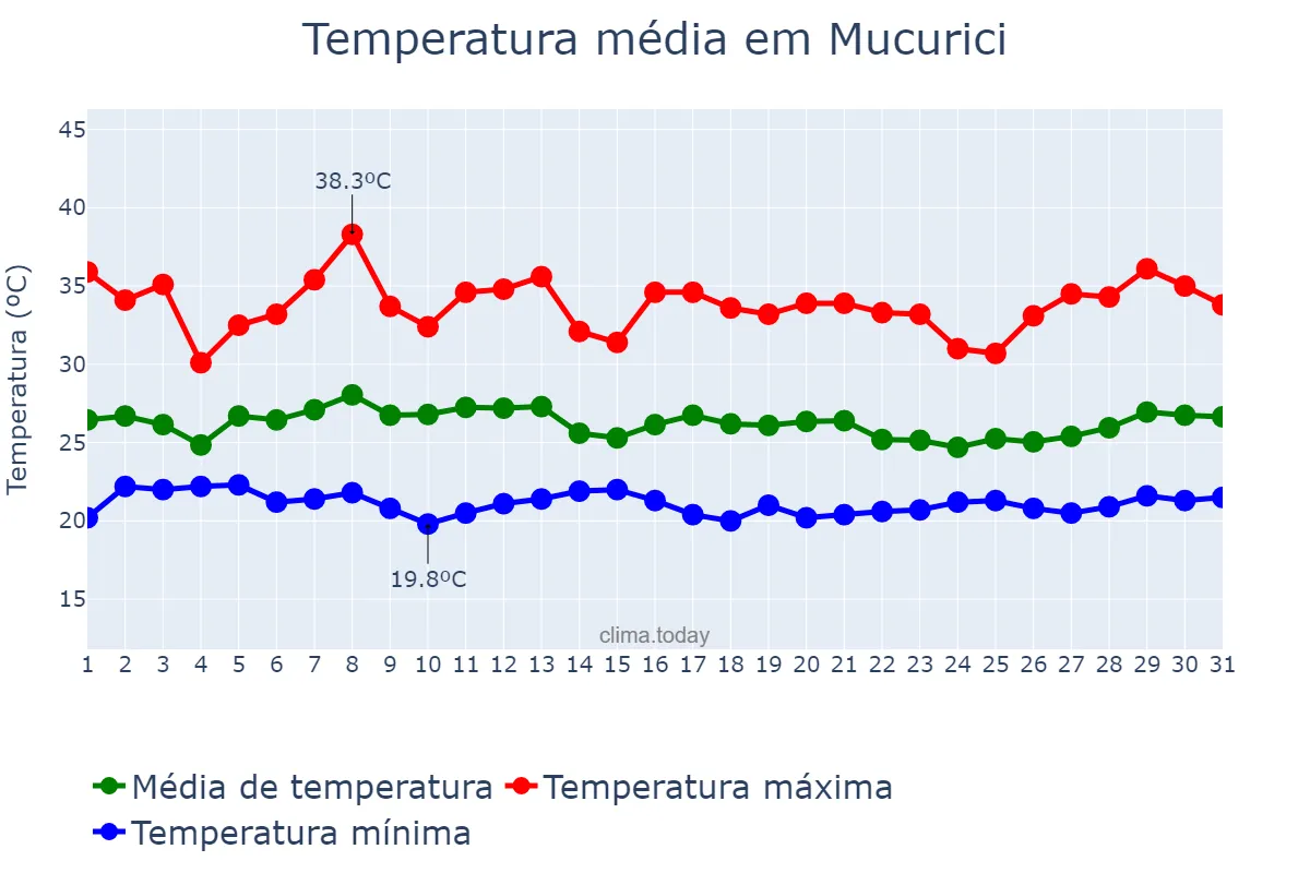 Temperatura em janeiro em Mucurici, ES, BR