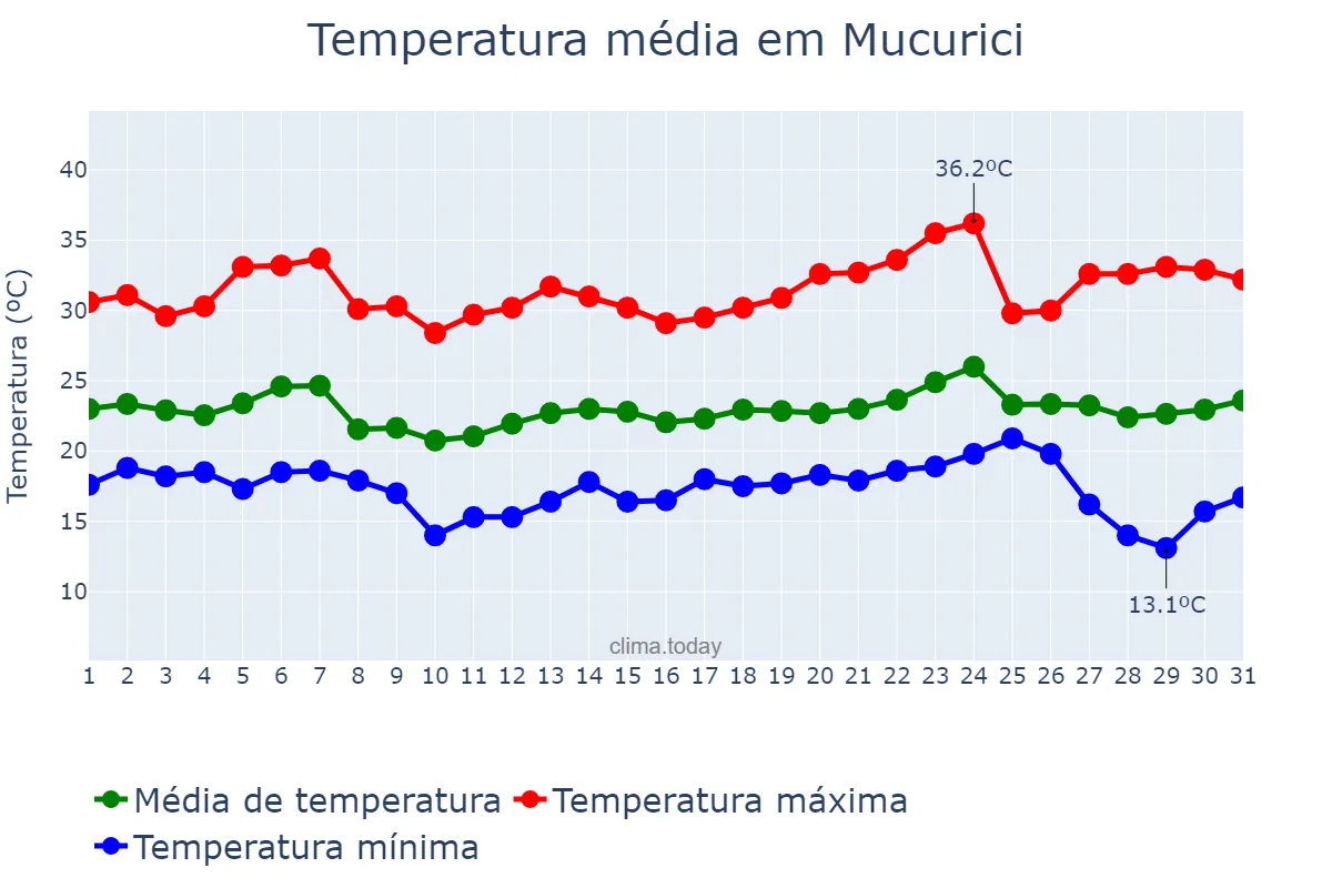 Temperatura em maio em Mucurici, ES, BR