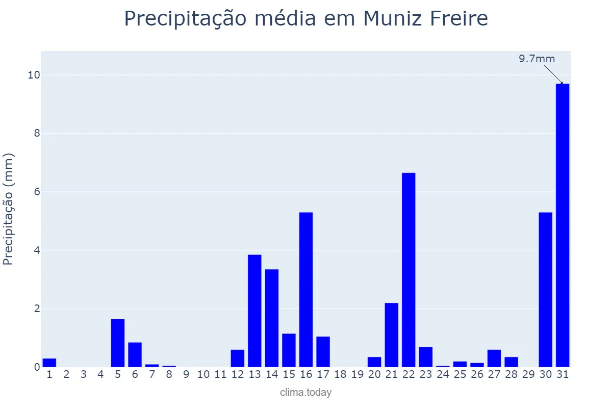 Precipitação em agosto em Muniz Freire, ES, BR