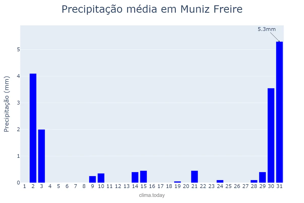 Precipitação em julho em Muniz Freire, ES, BR