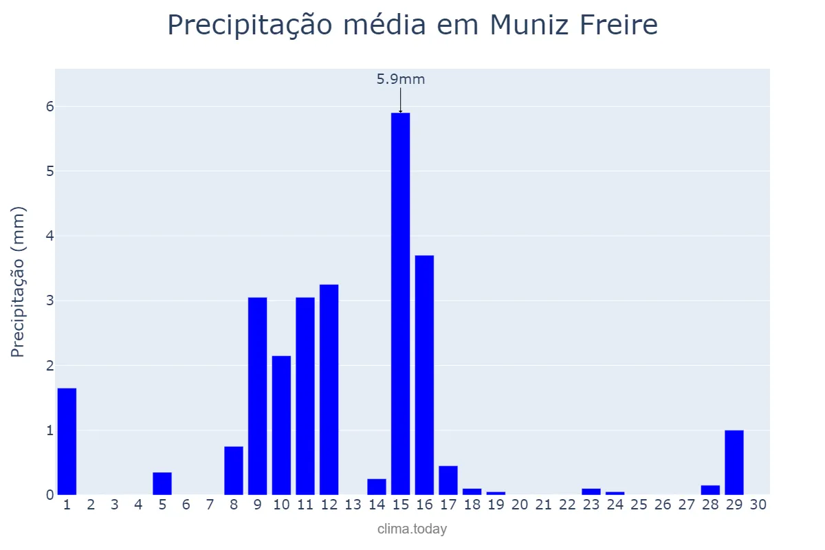 Precipitação em junho em Muniz Freire, ES, BR
