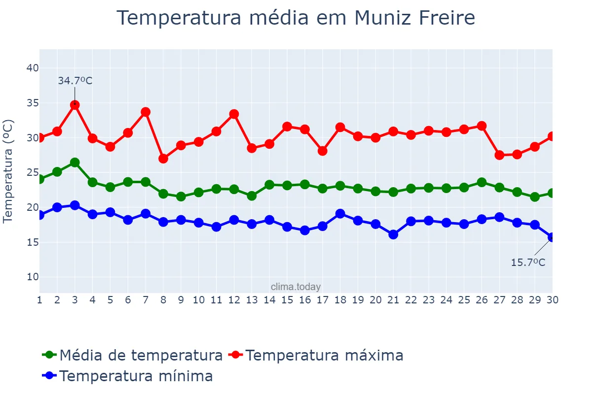 Temperatura em abril em Muniz Freire, ES, BR