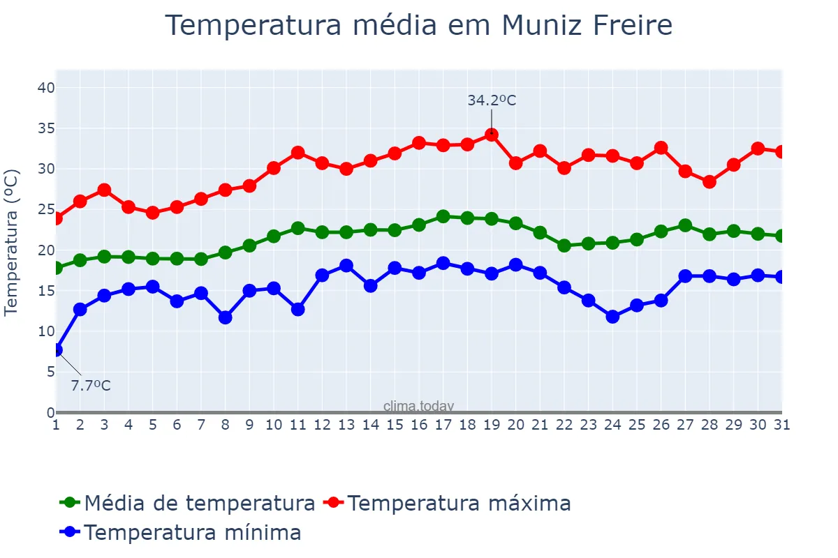 Temperatura em agosto em Muniz Freire, ES, BR