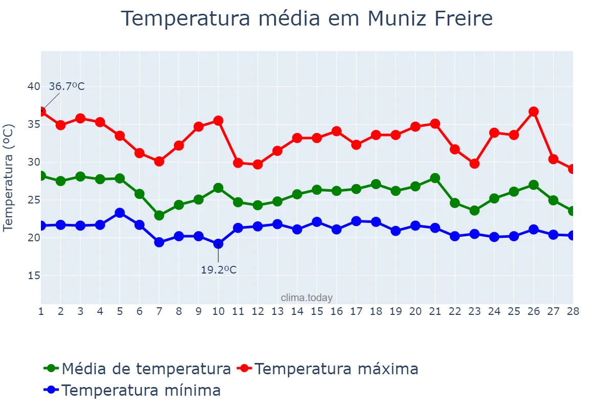Temperatura em fevereiro em Muniz Freire, ES, BR