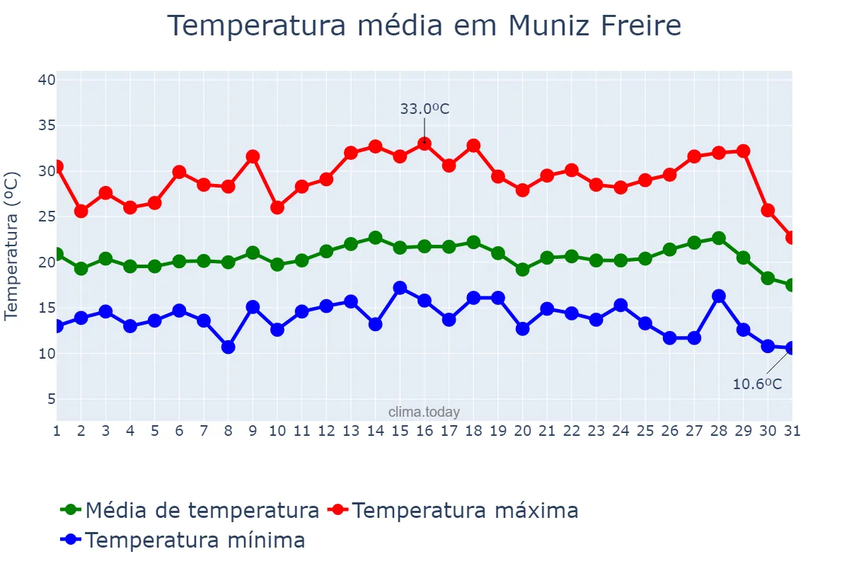 Temperatura em julho em Muniz Freire, ES, BR