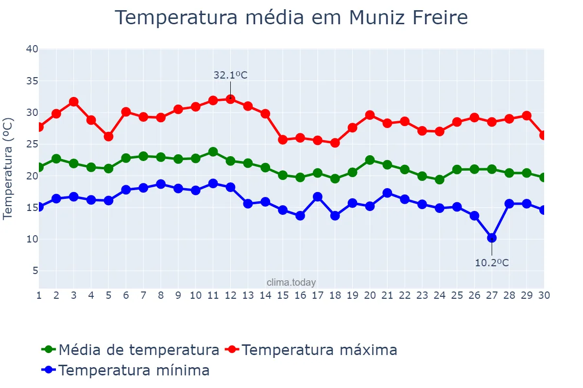 Temperatura em junho em Muniz Freire, ES, BR