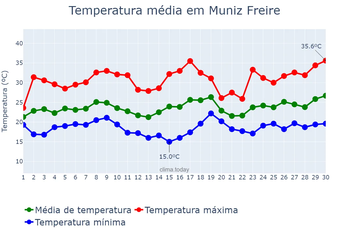 Temperatura em novembro em Muniz Freire, ES, BR