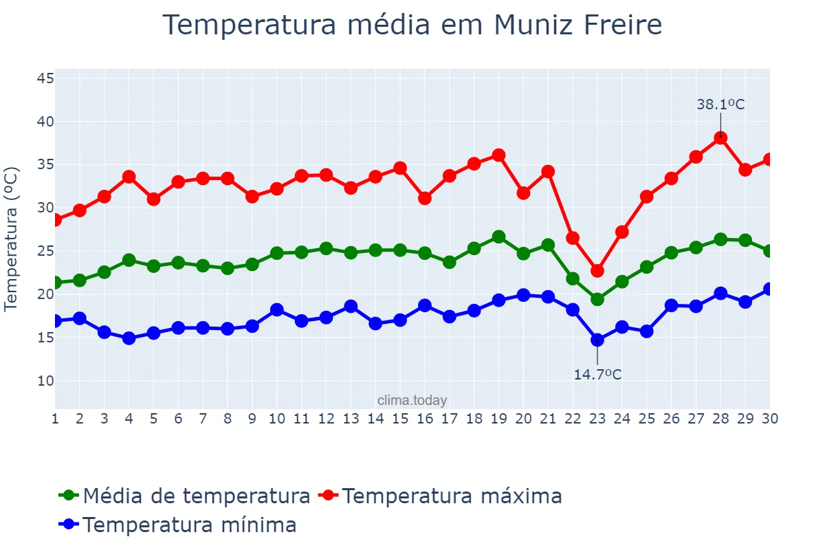 Temperatura em setembro em Muniz Freire, ES, BR