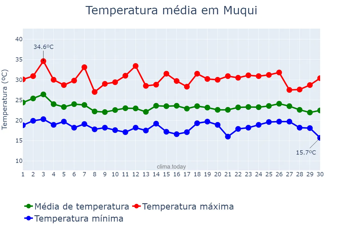 Temperatura em abril em Muqui, ES, BR