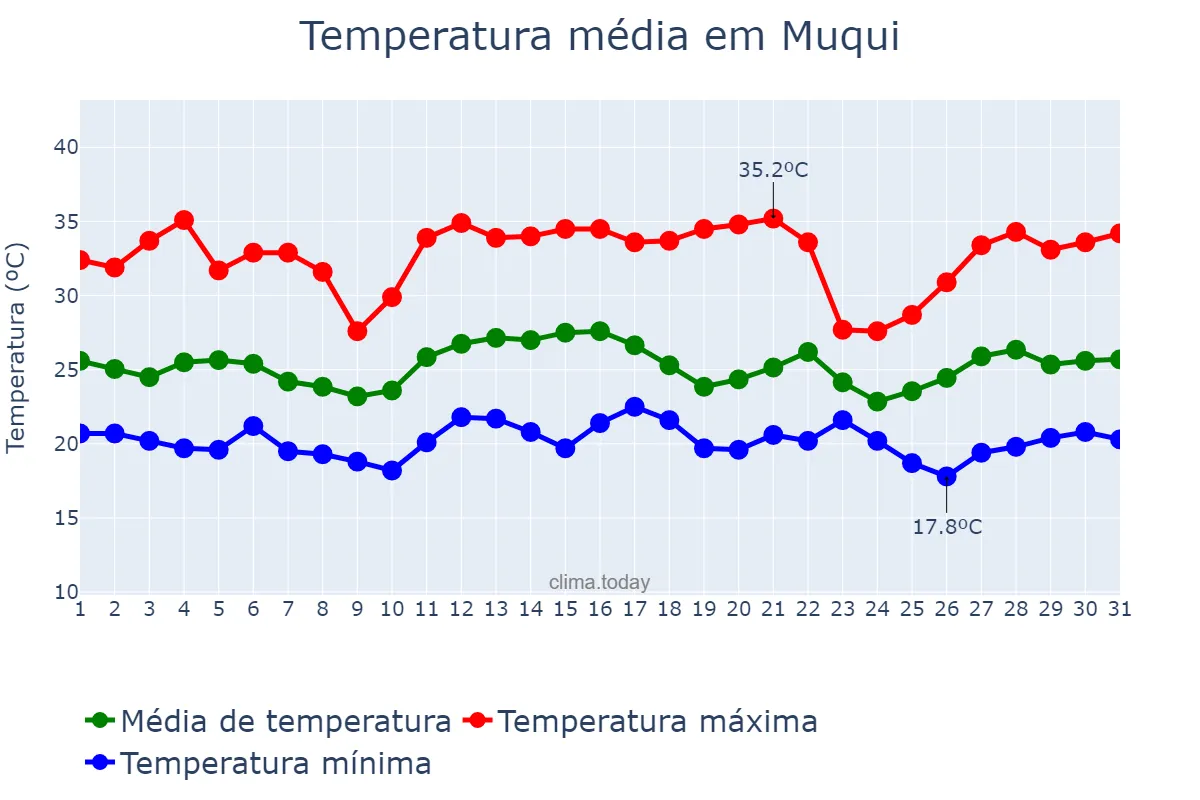 Temperatura em dezembro em Muqui, ES, BR