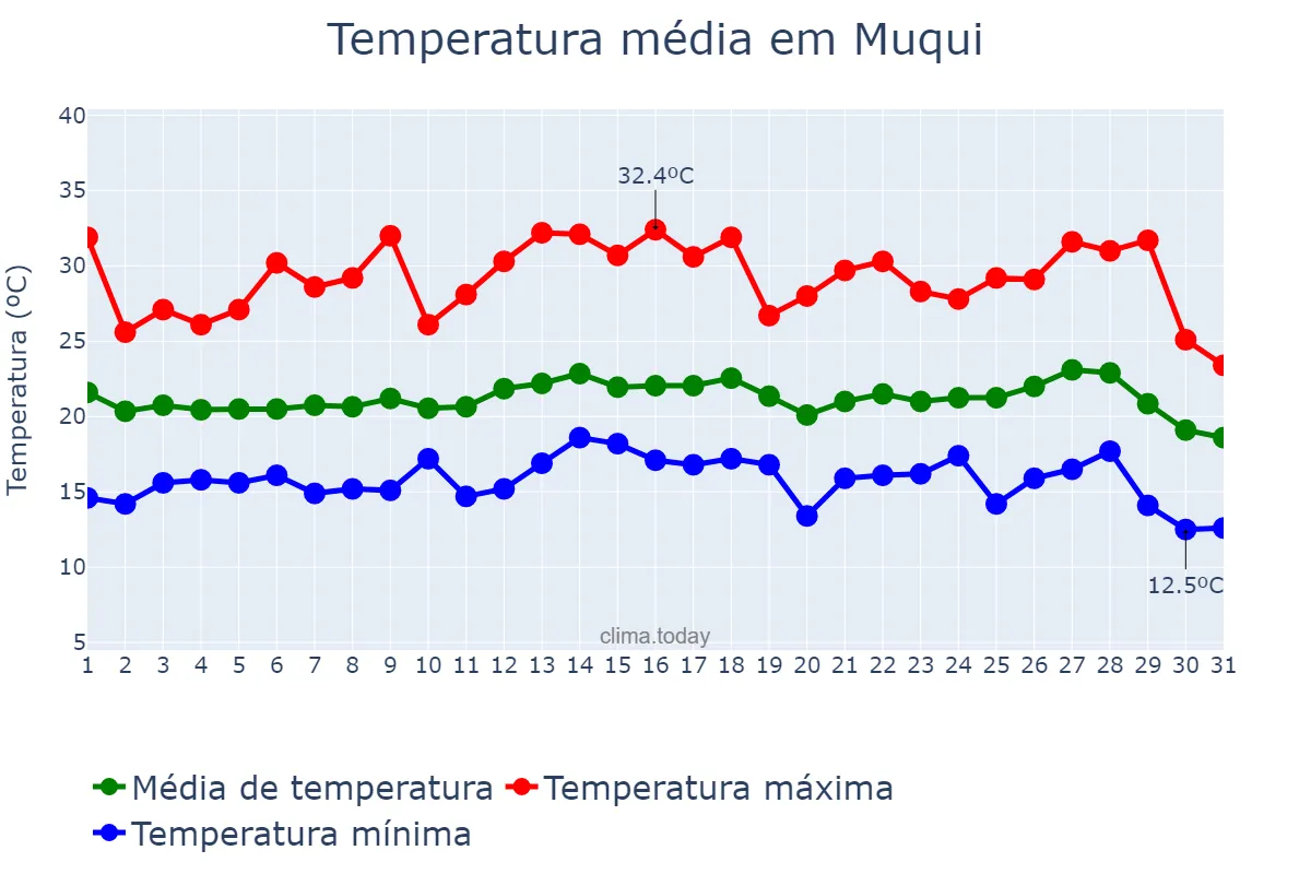 Temperatura em julho em Muqui, ES, BR
