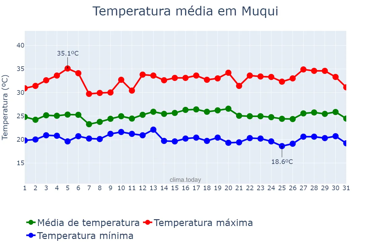 Temperatura em marco em Muqui, ES, BR