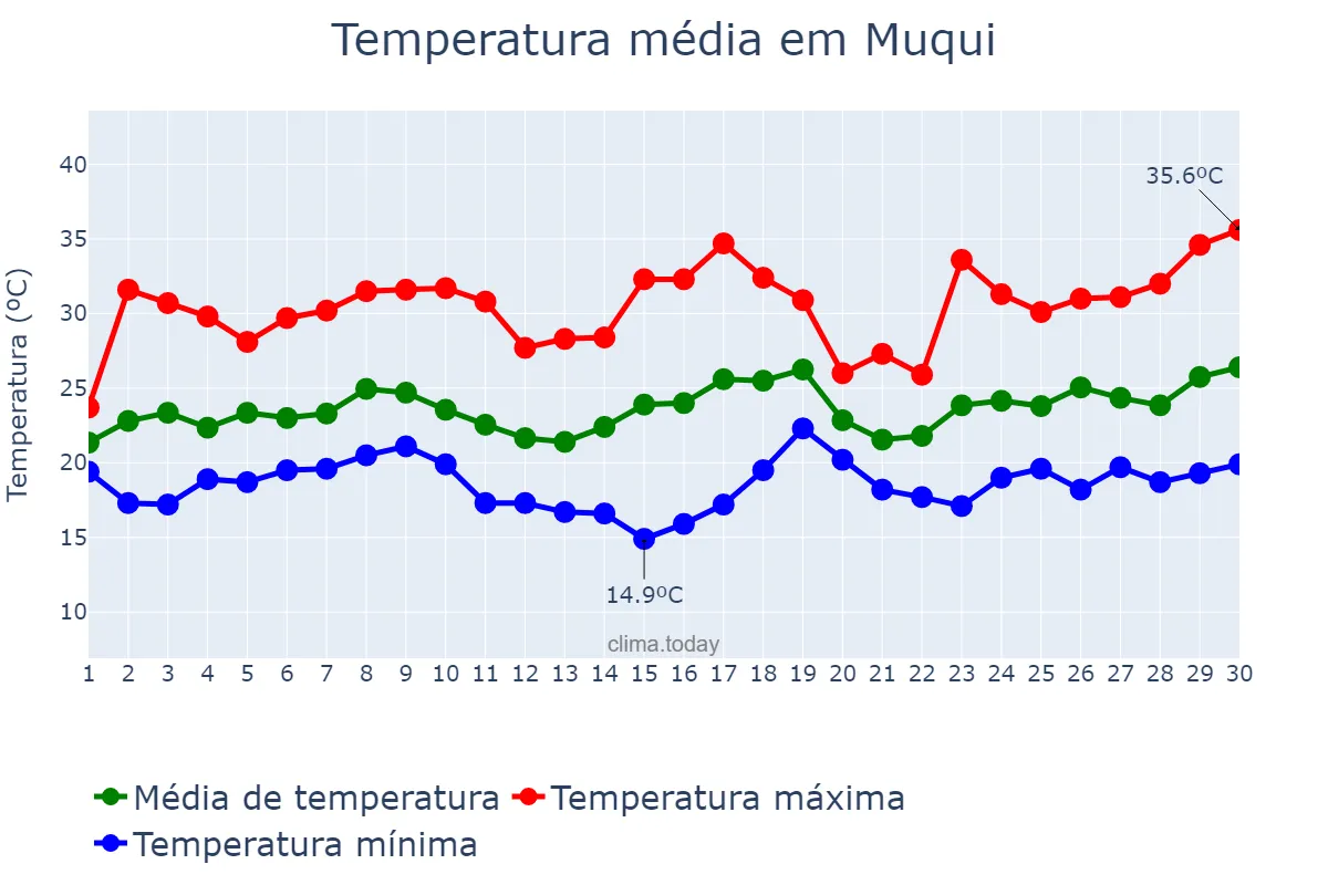 Temperatura em novembro em Muqui, ES, BR