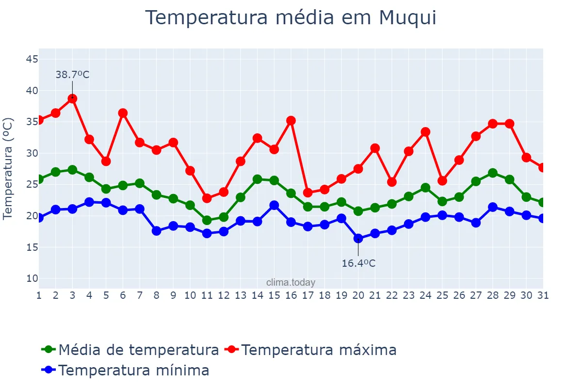 Temperatura em outubro em Muqui, ES, BR