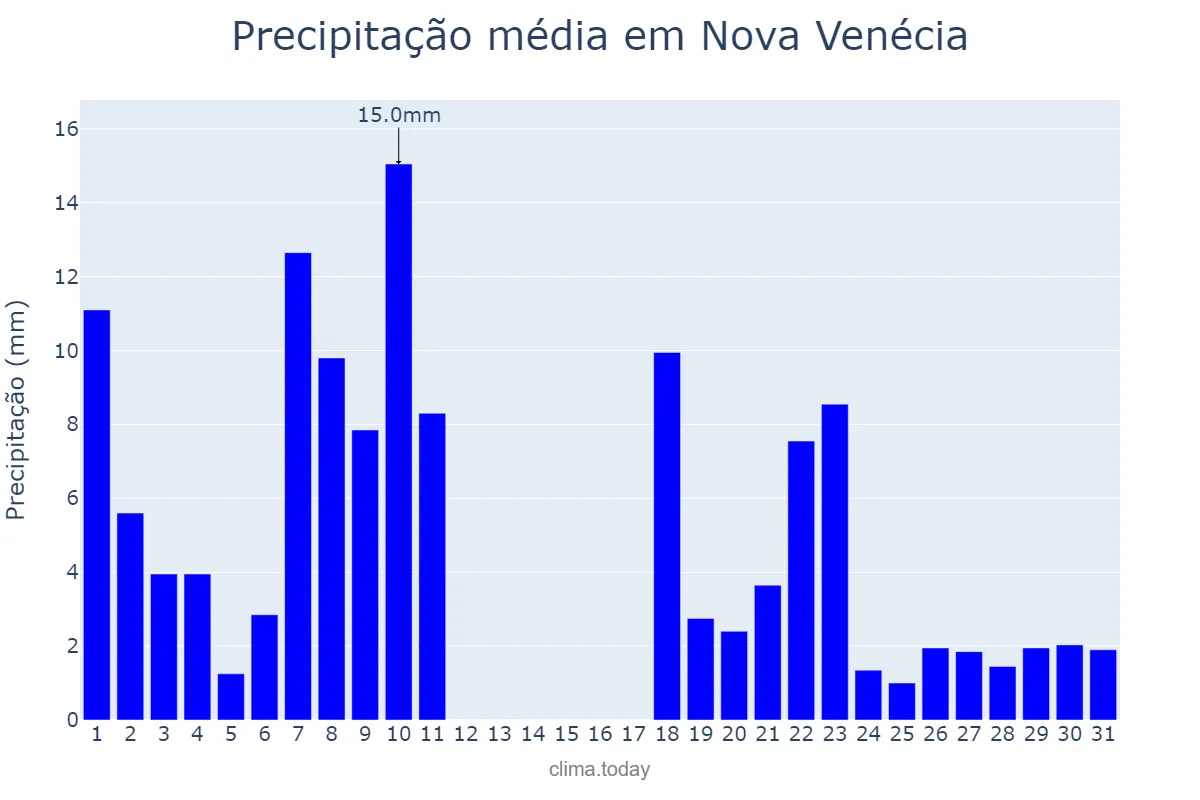 Precipitação em dezembro em Nova Venécia, ES, BR