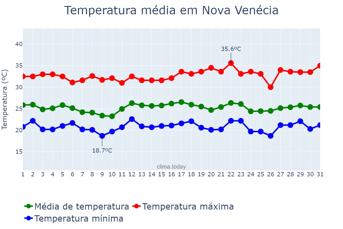 Temperatura em dezembro em Nova Venécia, ES, BR