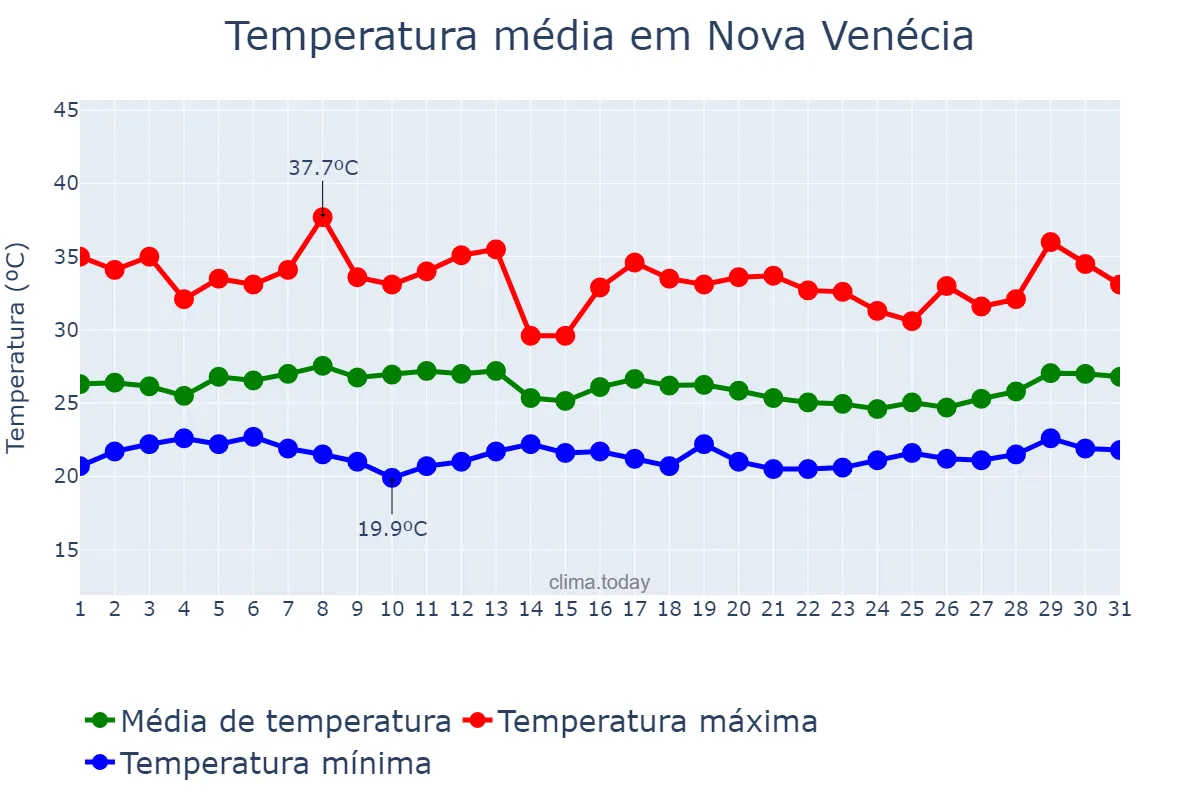 Temperatura em janeiro em Nova Venécia, ES, BR