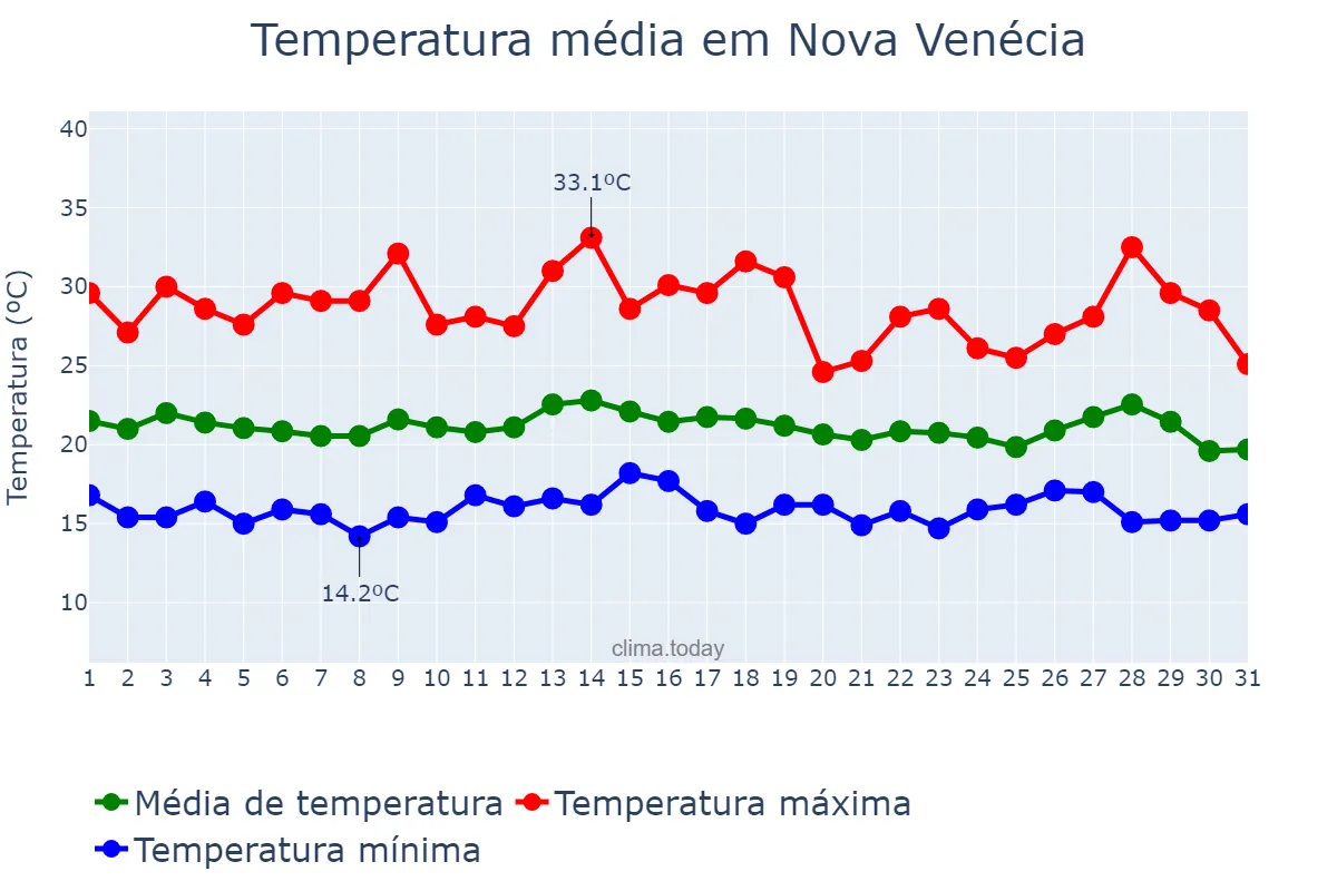 Temperatura em julho em Nova Venécia, ES, BR