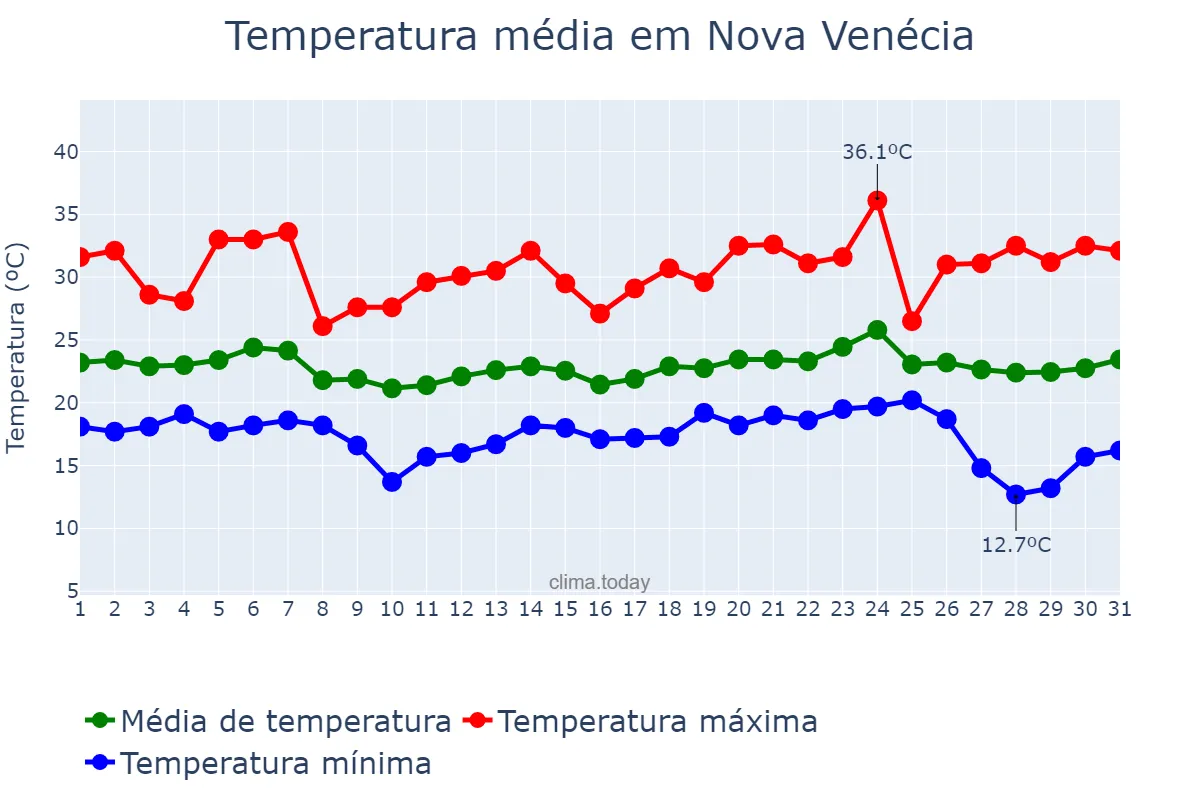 Temperatura em maio em Nova Venécia, ES, BR